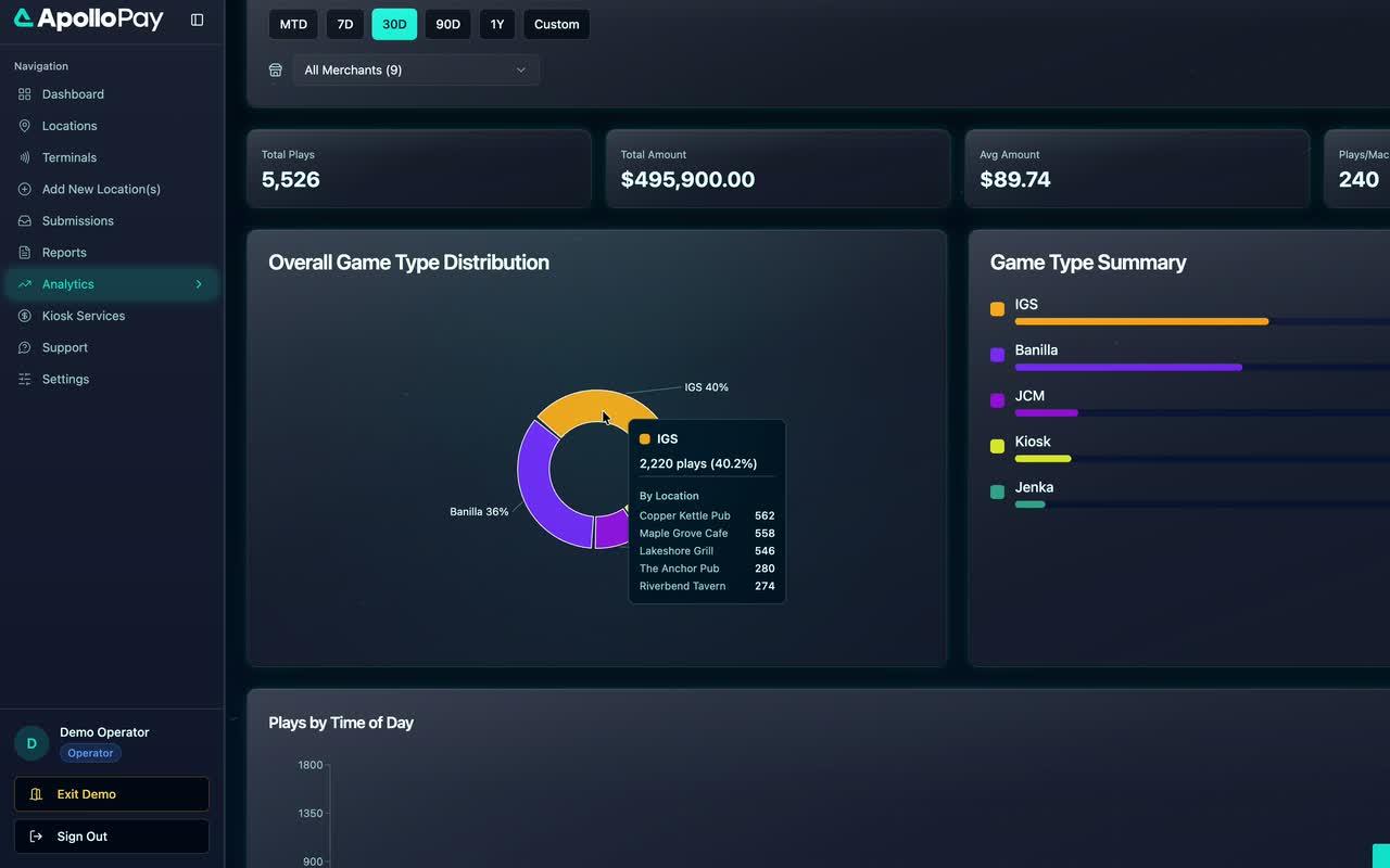 Apollo Gaming Dashboard — Custom reporting for gaming operators, on demo data